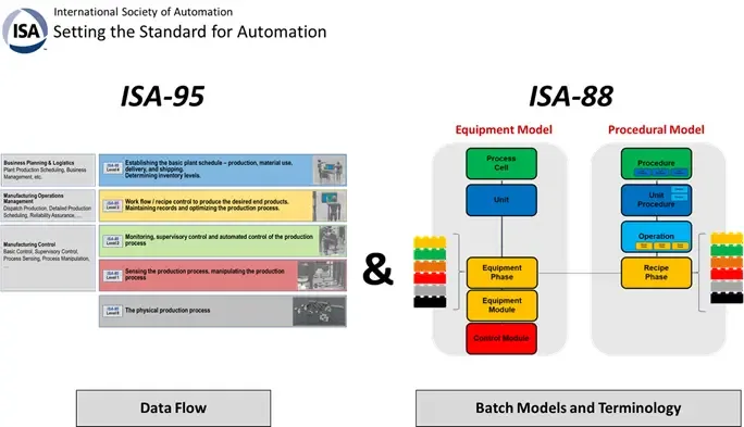 Reduce the execution and validation effort by standardizing