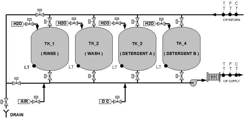 Flexible and Modular CIP and SIP Automation Enables Continuous Improvements
