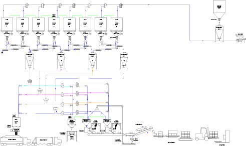 Industrial HMI process screen showing seven silos and a color-coded piping network for material flow.